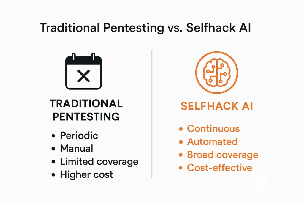 Comparison between traditional pentesting vs Selfhack AI