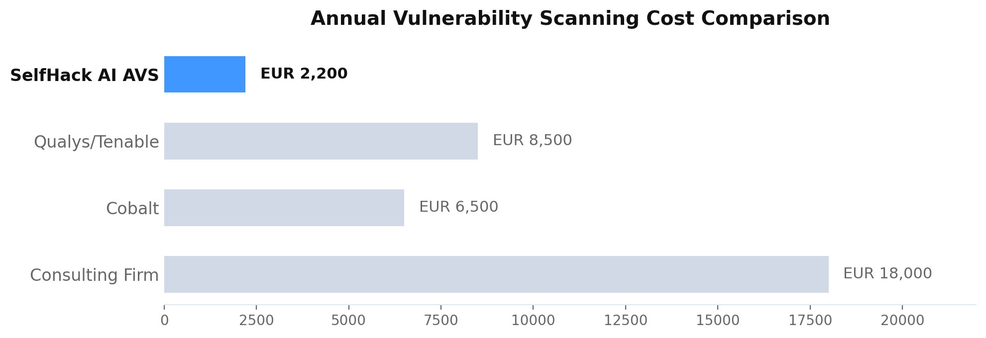 automated vulnerability scanning cost comparison SelfHack AI vs Qualys Tenable Cobalt