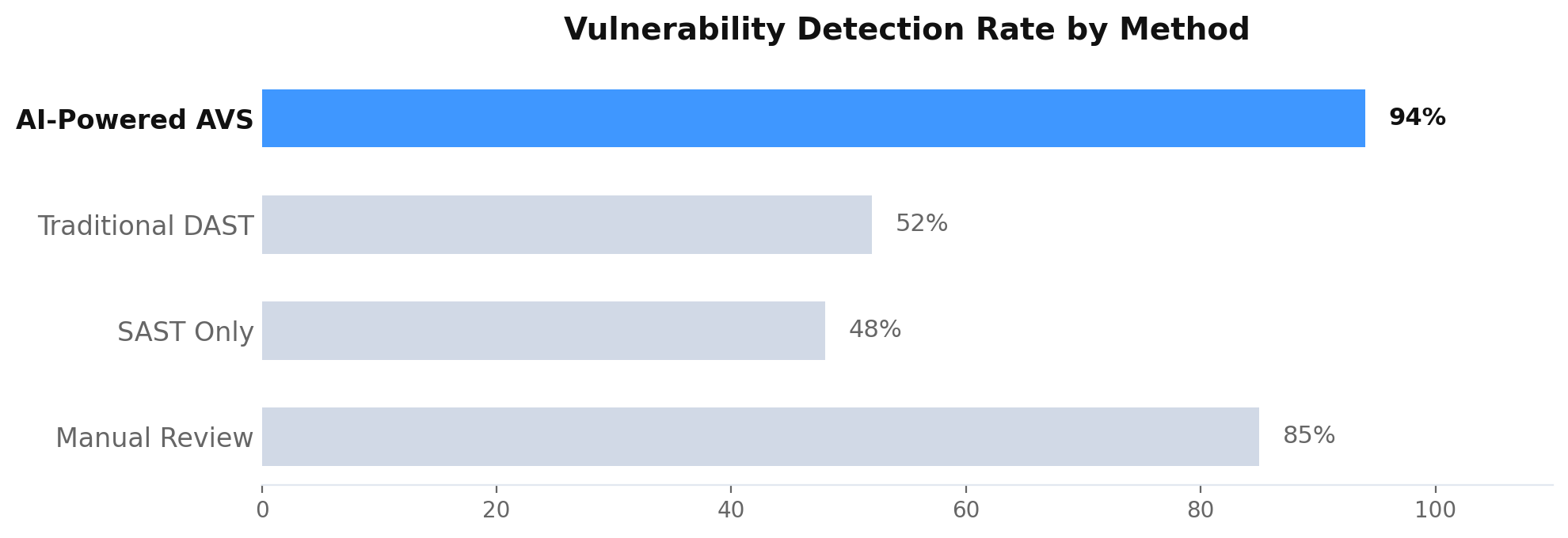 automated vulnerability scanning detection rate comparison AI vs traditional DAST SAST