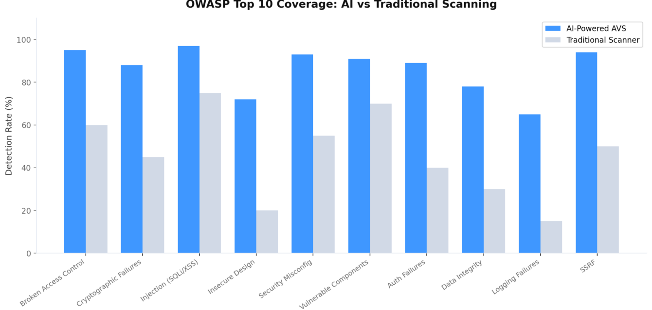 avs_owasp automated vulnerability scanning OWASP Top 10 coverage AI vs traditional scanner