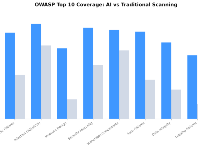 automated vulnerability scanning OWASP Top 10 coverage AI vs traditional scanner