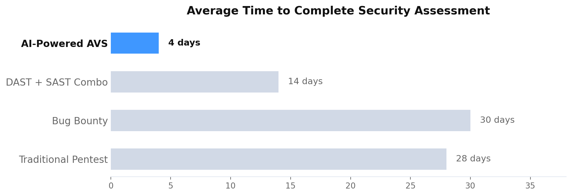 automated vulnerability scanning time to complete assessment comparison