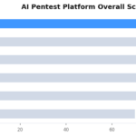 ai pentest platform overall score ranking SelfHack AI XBOW Pentera Horizon3 Terra Aikido 2026