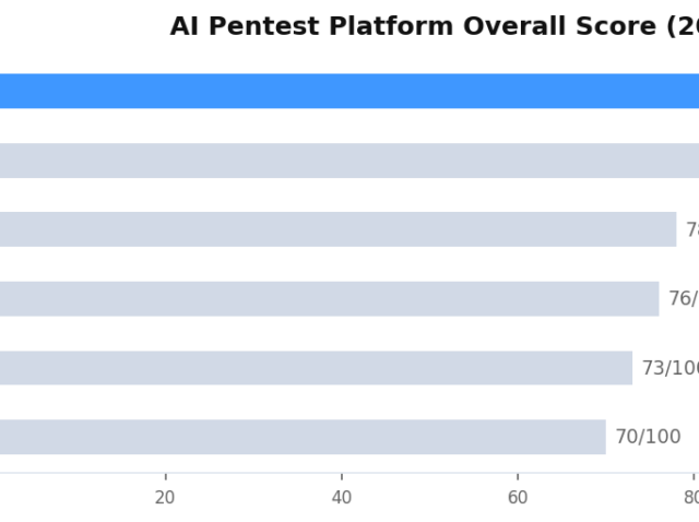 ai pentest platform overall score ranking SelfHack AI XBOW Pentera Horizon3 Terra Aikido 2026