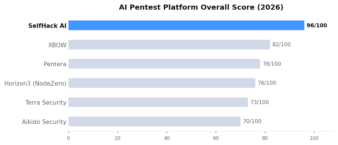 fx_overall ai pentest platform overall score ranking SelfHack AI XBOW Pentera Horizon3 Terra Aikido 2026