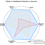 penetration testing as a service ptaas vs traditional pentest vs scanner comparison