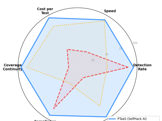 penetration testing as a service ptaas vs traditional pentest vs scanner comparison