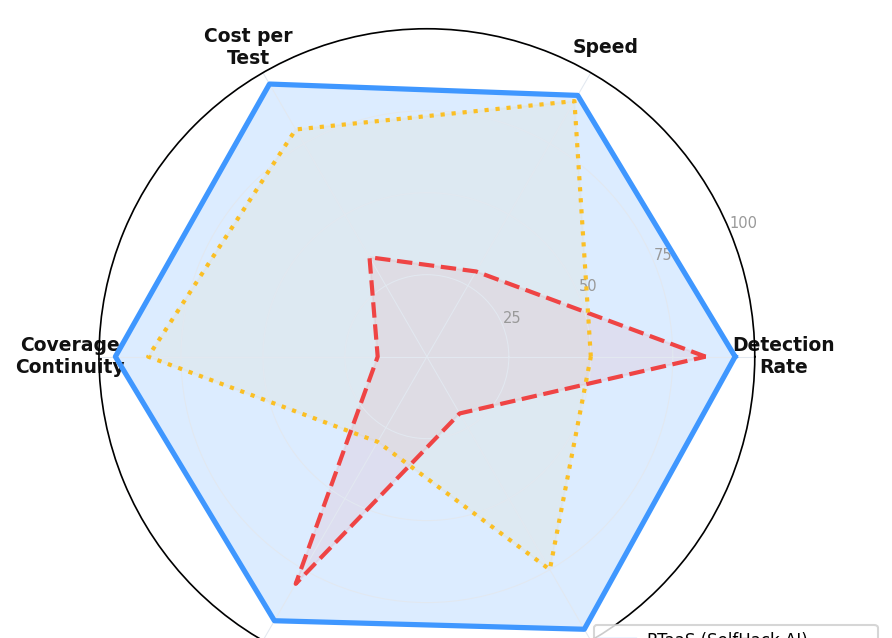 penetration testing as a service ptaas vs traditional pentest vs scanner comparison
