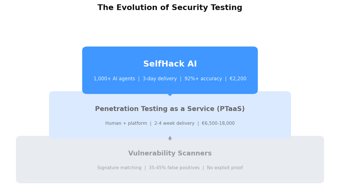 penetration testing as a service - security testing evolution vulnerability scanners to ptaas to SelfHack AI