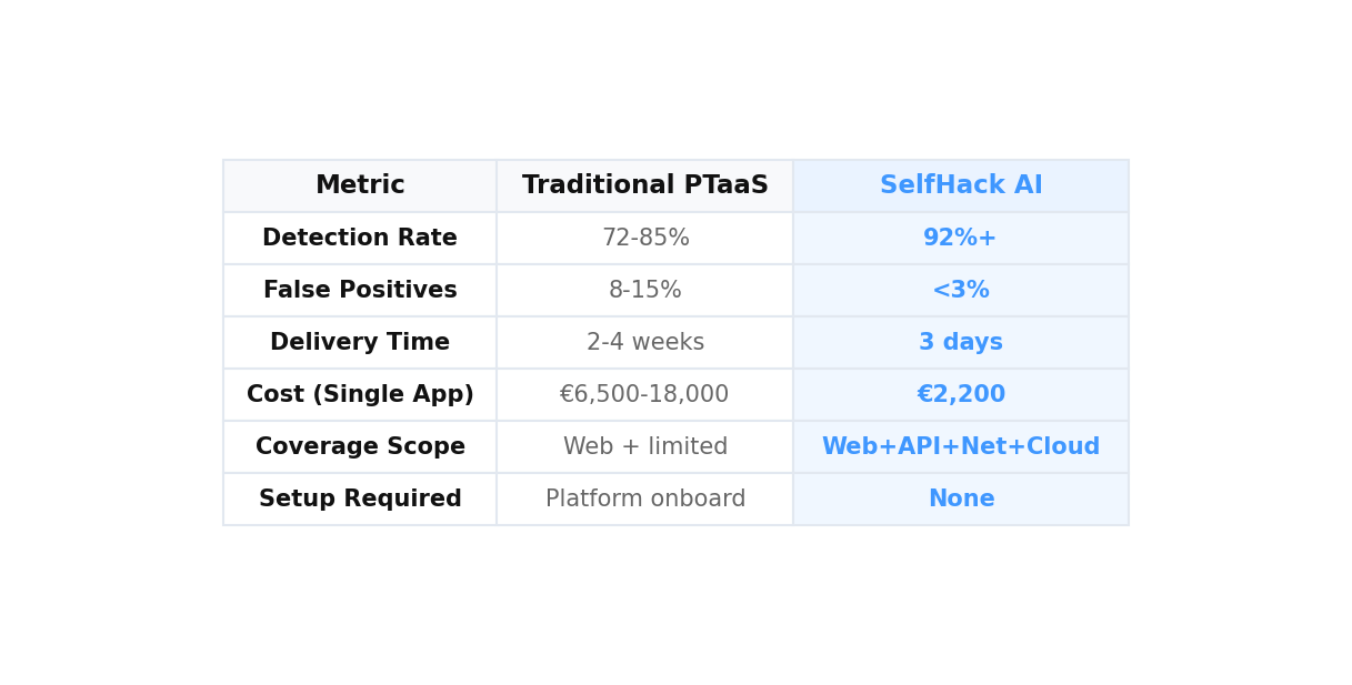 penetration testing as a service ptaas vs SelfHack AI comparison table