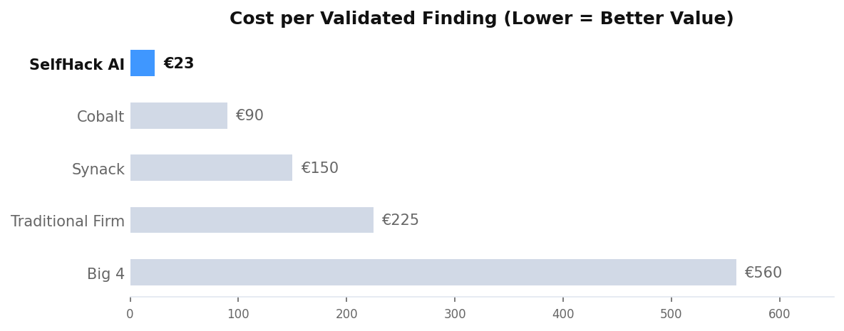 penetration testing as a service cost per validated finding SelfHack AI lowest