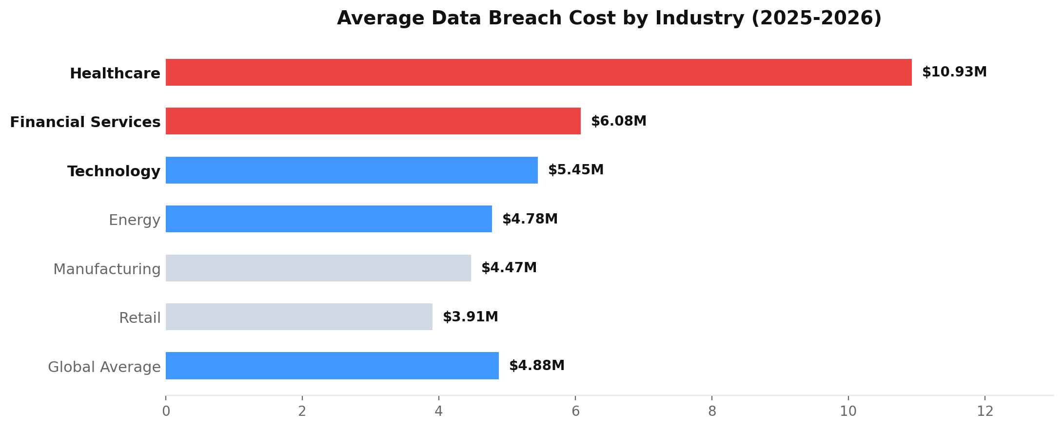 data breach cost by industry 2026 penetration testing statistics