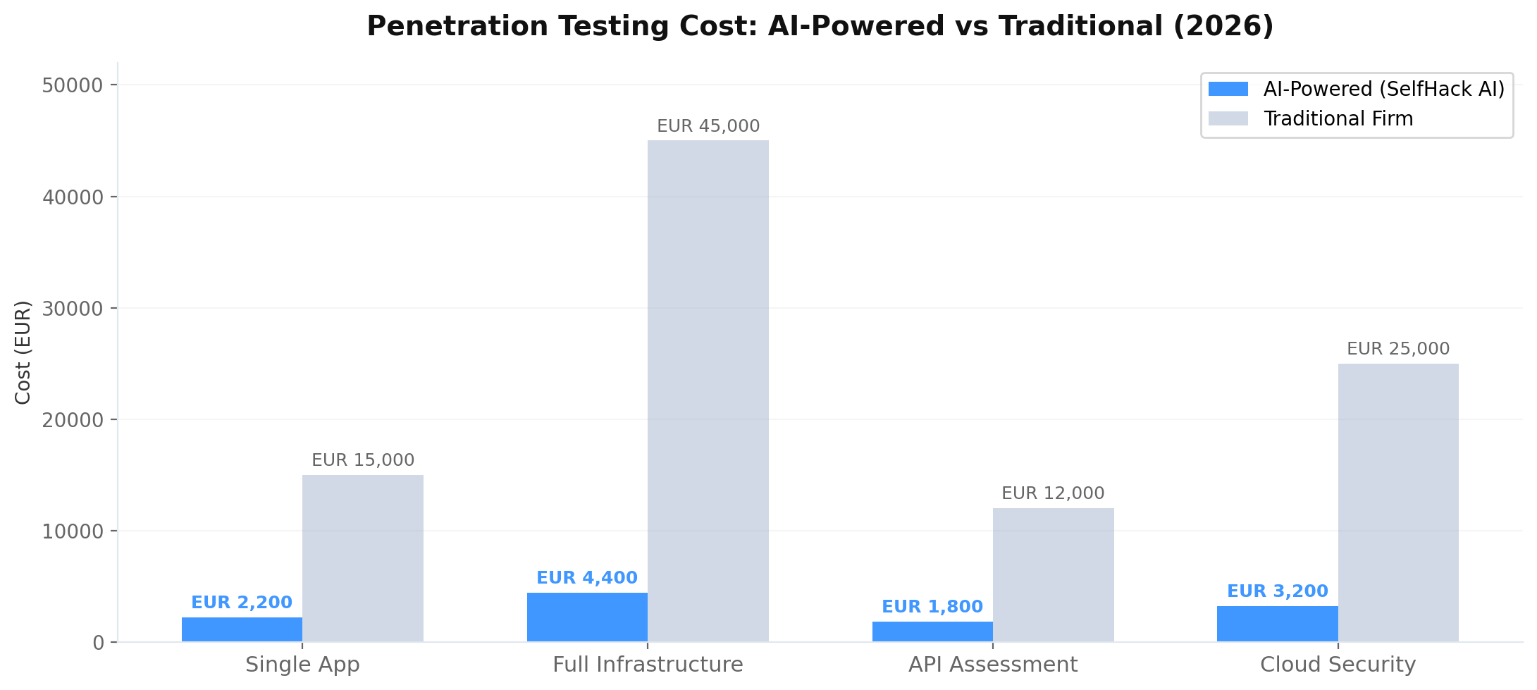 penetration testing cost comparison ai powered vs traditional by service type