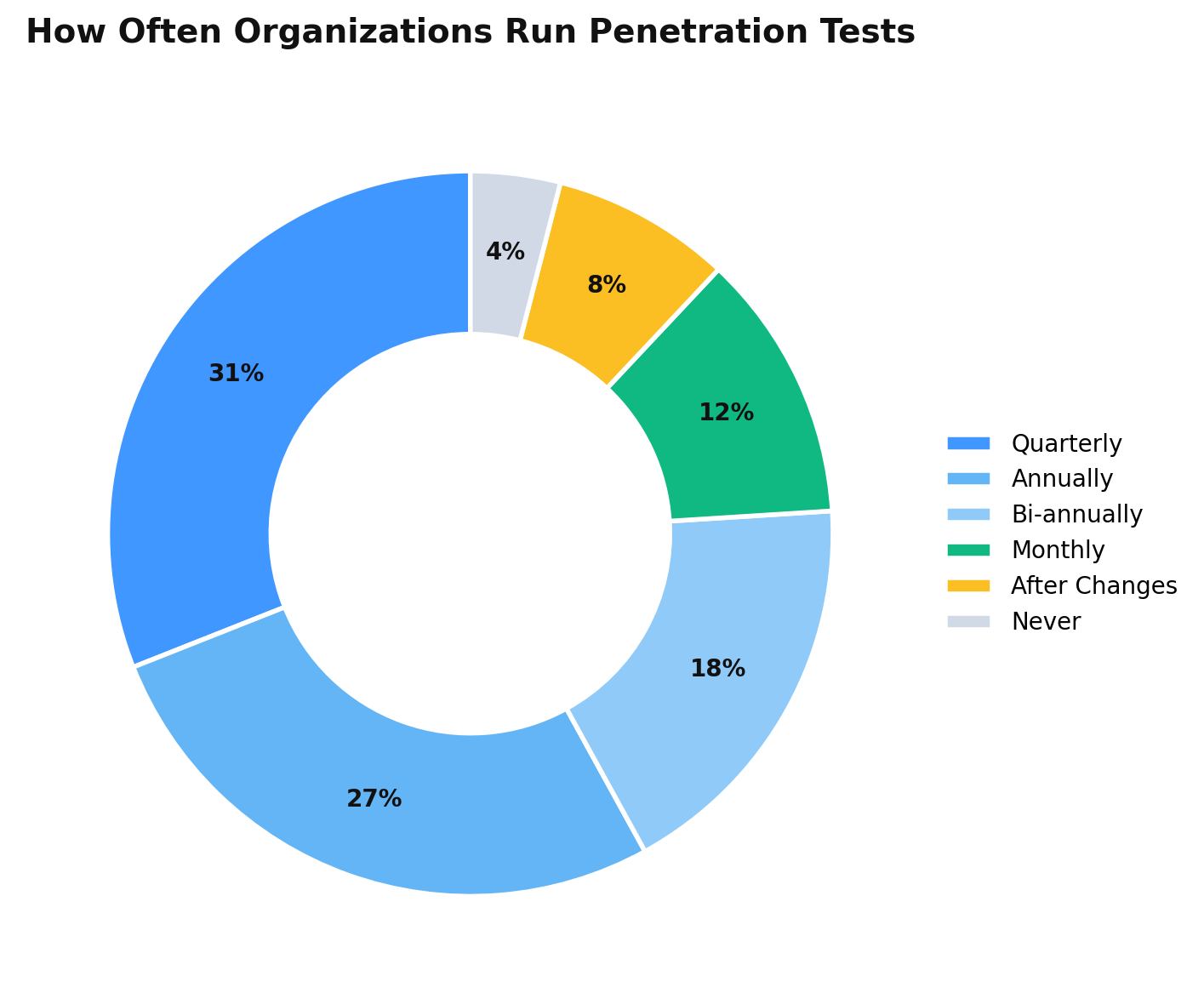 penetration testing frequency statistics how often organizations test