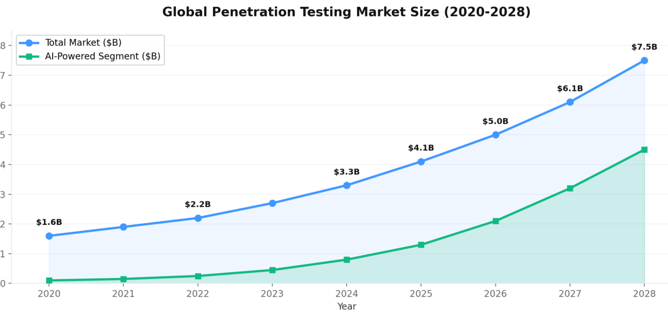 stat_market penetration testing market size growth 2020 to 2028 statistics