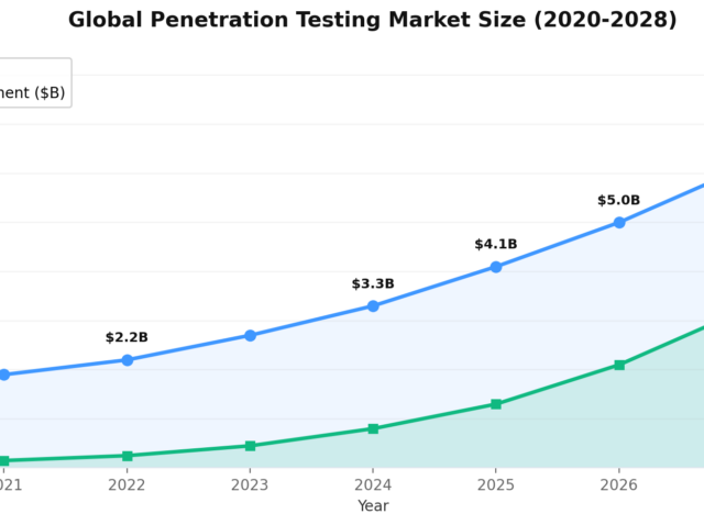 penetration testing market size growth 2020 to 2028 statistics