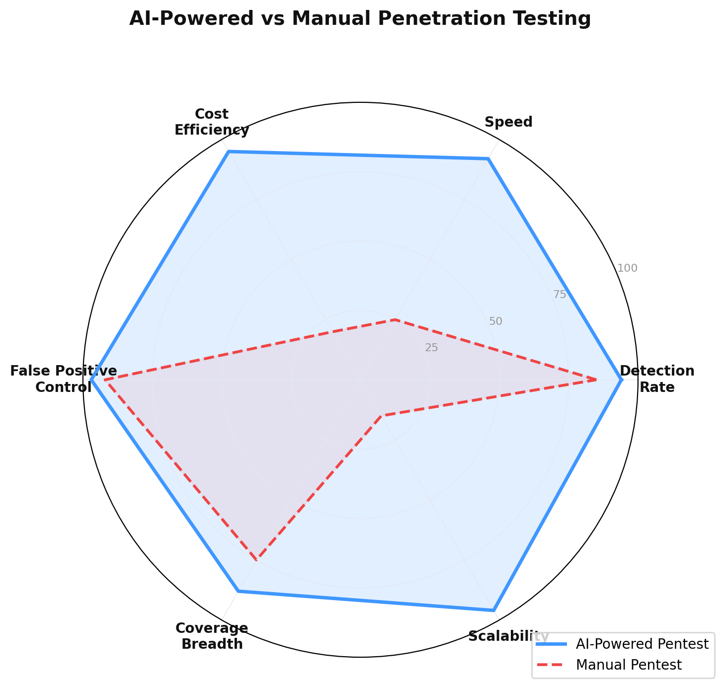 ai powered vs manual penetration testing comparison radar chart statistics