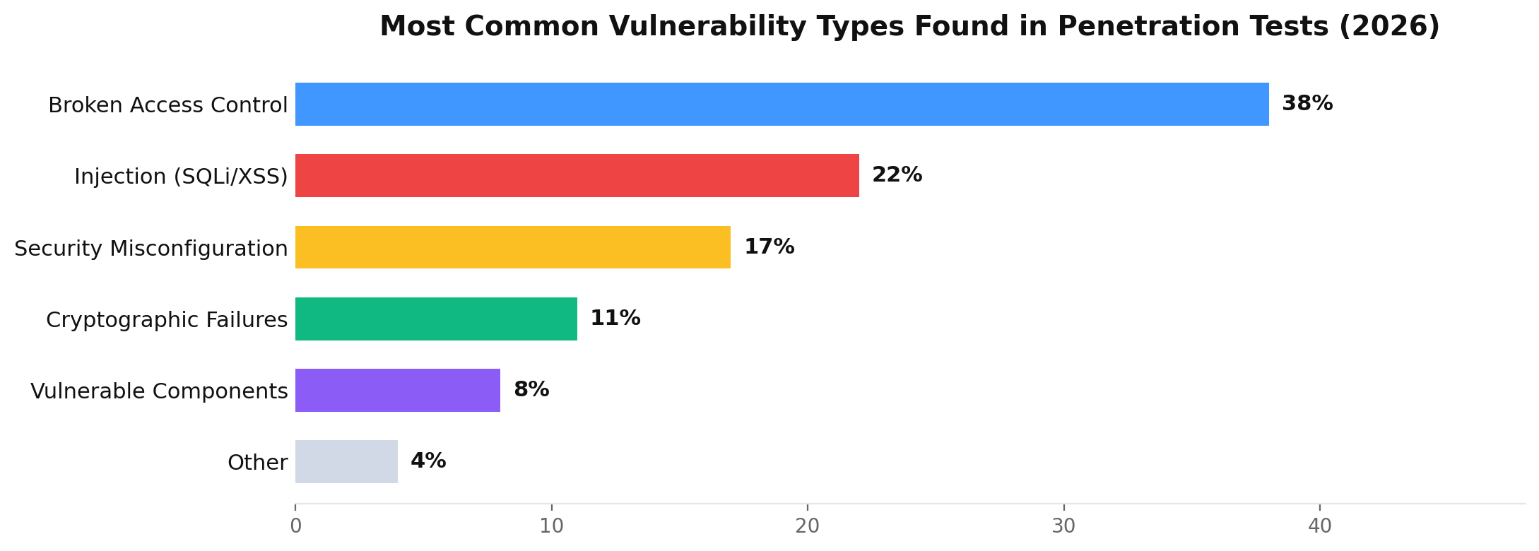 most common vulnerability types found in penetration tests 2026 statistics