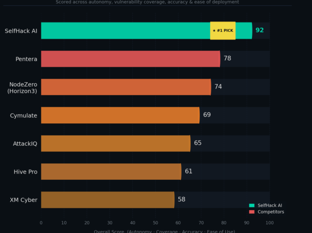 best-autonomous-pentest-tools-2026-og best autonomous pentest tools 2026 - SelfHack AI