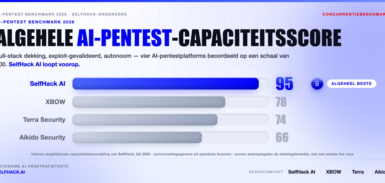 AI pentest benchmark 2026 — SelfHack AI scoort 95, voor XBOW, Terra Security en Aikido op algehele capaciteit