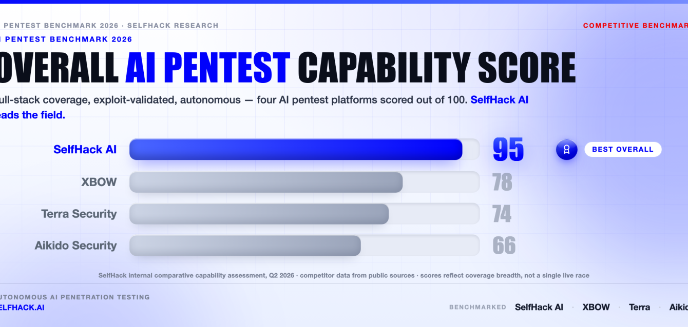 ai-pentest-benchmark-2026-selfhack-vs-xbow-terra-aikido-og AI pentest benchmark 2026 — SelfHack AI scores 95, ahead of XBOW, Terra Security and Aikido on overall capability