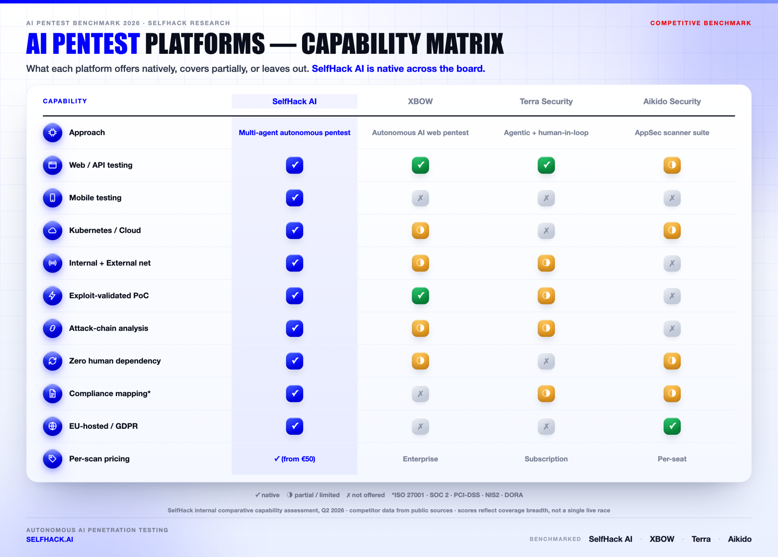 AI pentest feature comparison matrix — SelfHack AI vs XBOW vs Terra Security vs Aikido across scope, exploitation and compliance