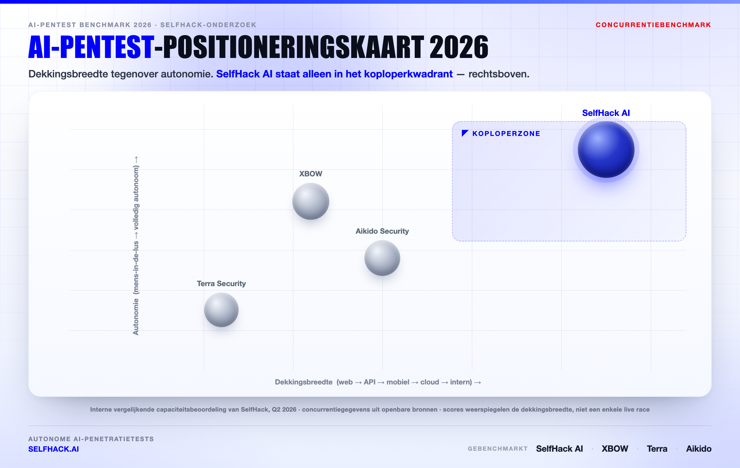 AI pentest positioneringskaart 2026 — SelfHack AI staat alleen in de leiderzone voor dekkingsbreedte en autonomie