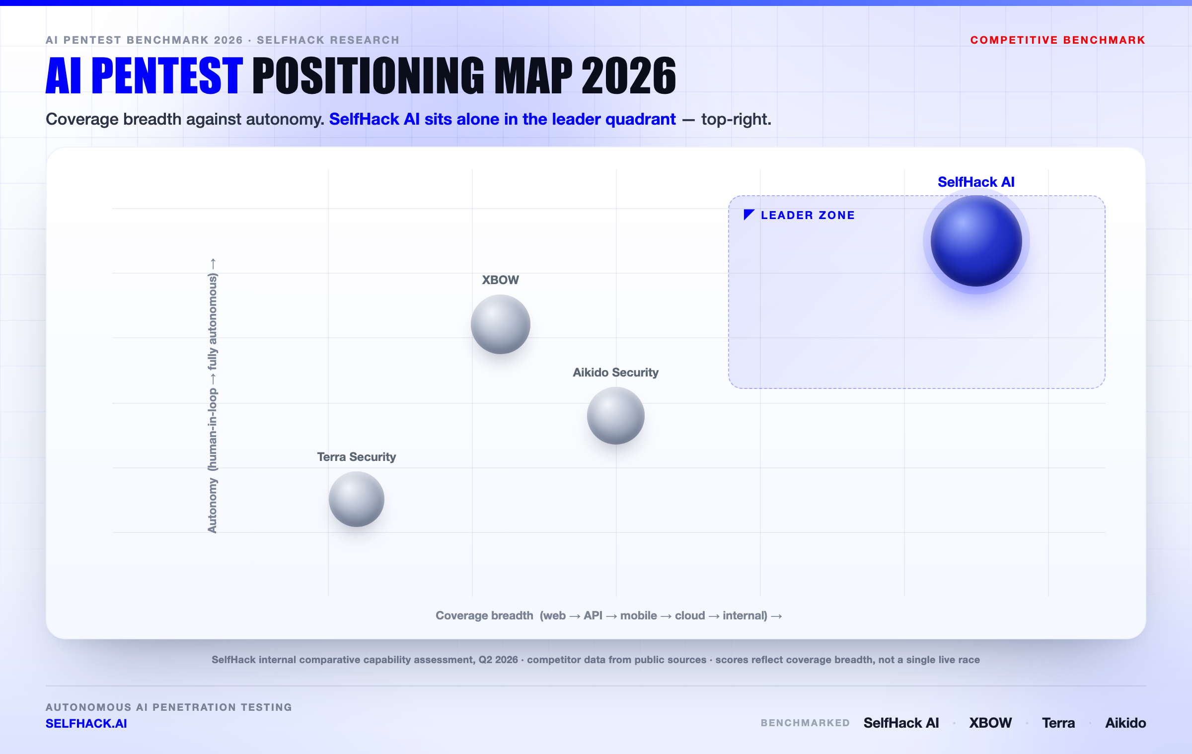 AI pentest positioning map 2026 — SelfHack AI alone in the leader zone for coverage breadth and autonomy