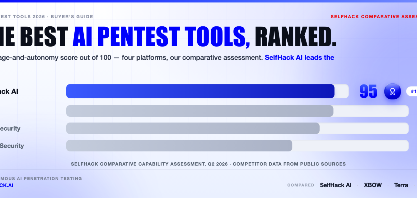 Best AI pentest tools 2026 ranked — SelfHack AI 95, XBOW 78, Terra Security 74, Aikido 66 on overall autonomous penetration testing capability | SelfHack AI