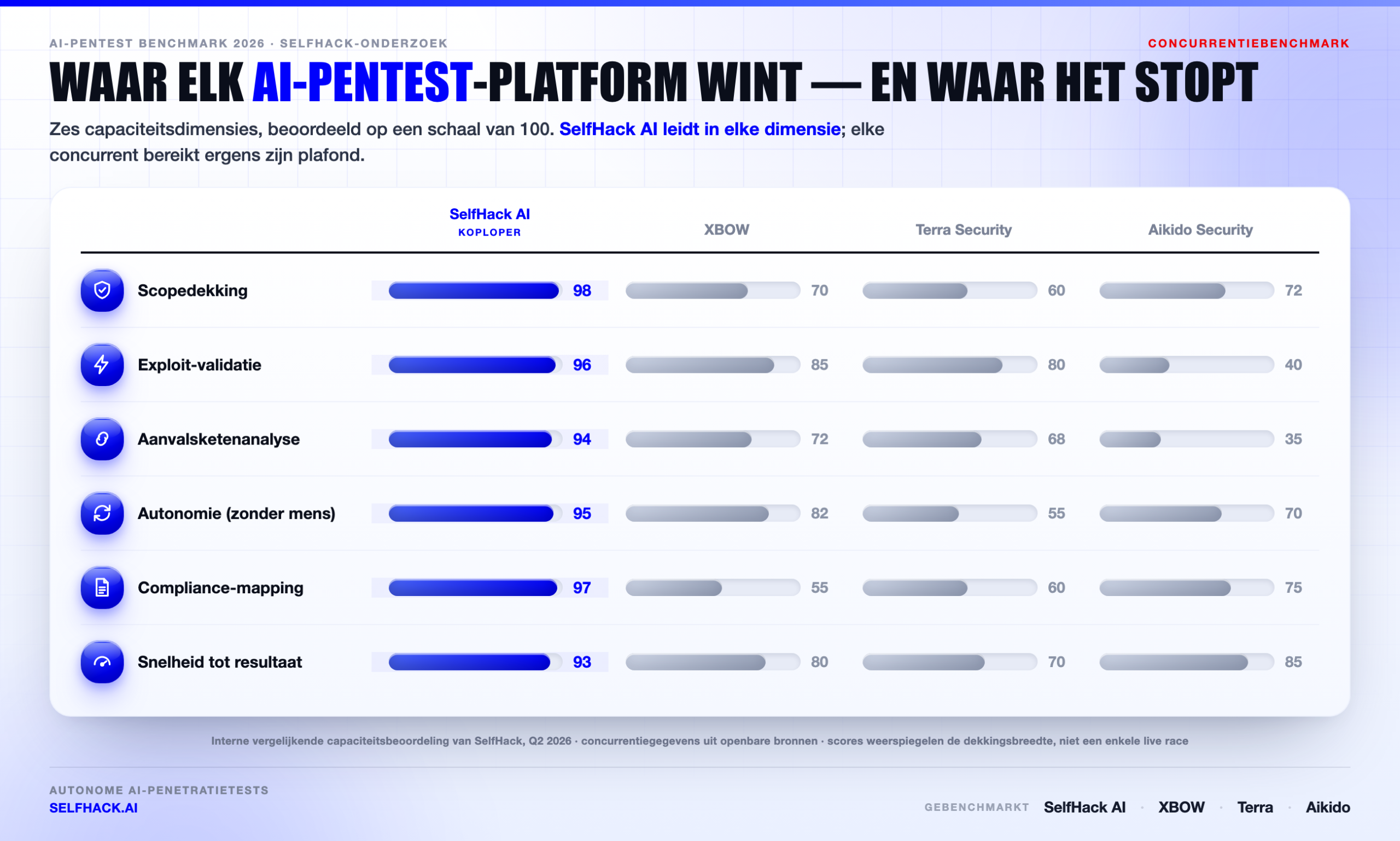 AI pentest tools capaciteitsvergelijking — SelfHack AI loopt voorop op scope, exploit-validatie, aanvalsketen, autonomie, compliance en snelheid