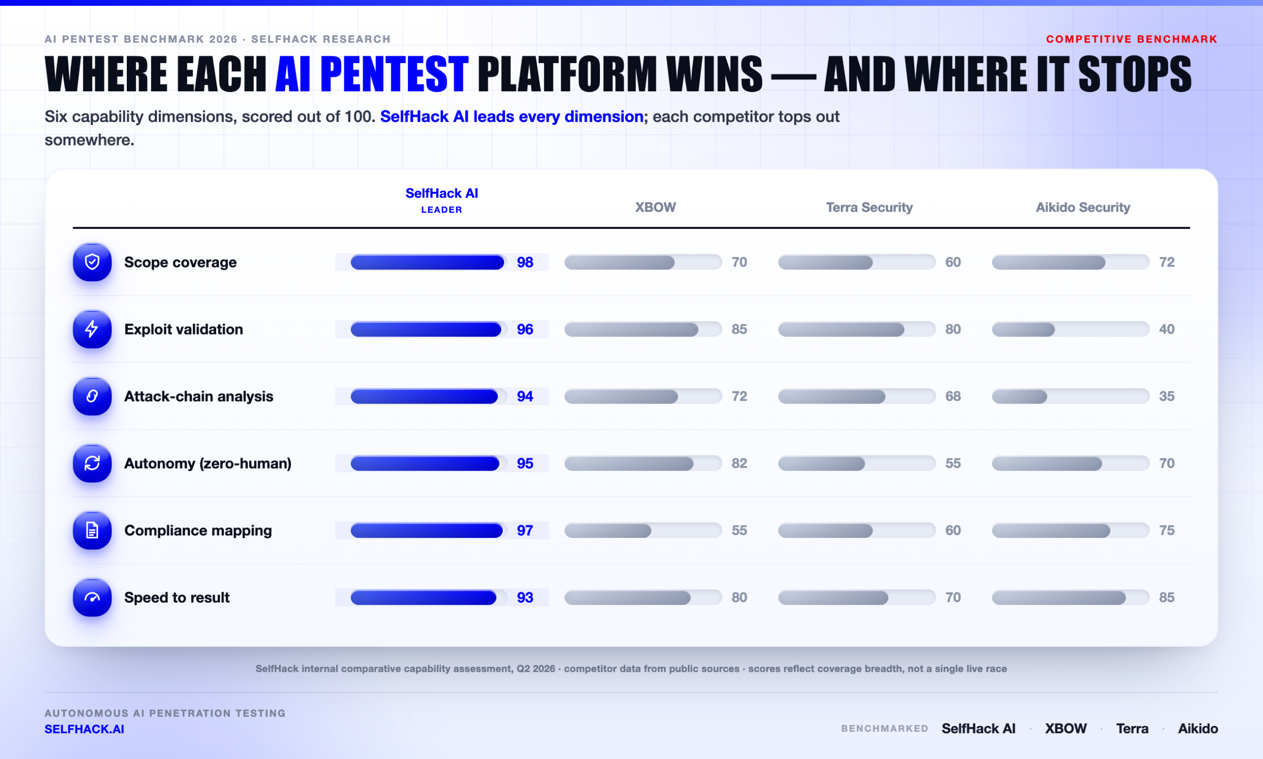 AI pentest tools capability comparison — SelfHack AI leads on scope, exploit validation, attack-chain, autonomy, compliance and speed