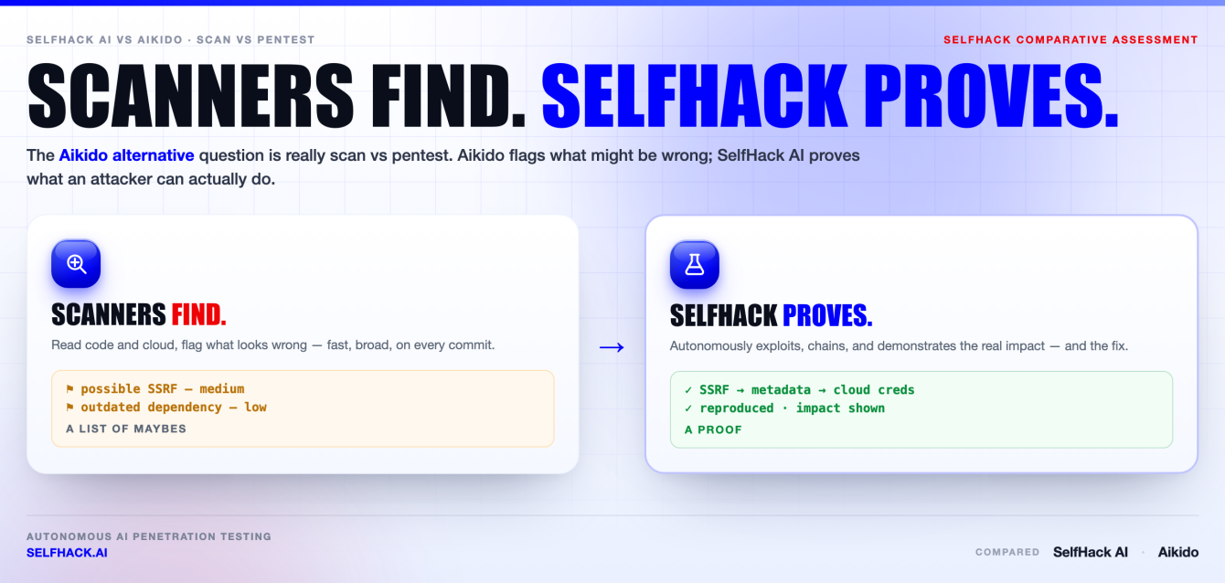Aikido alternative — scanners like Aikido find and flag potential issues, while SelfHack AI autonomously exploits and proves what is actually exploitable | SelfHack AI