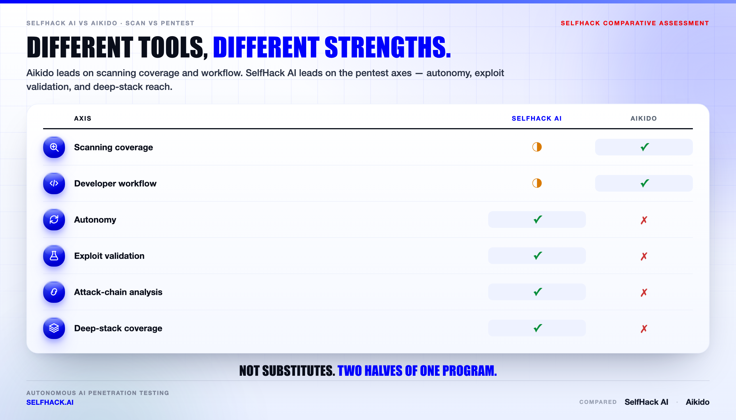 SelfHack AI vs Aikido scorecard — scanning coverage and developer workflow vs autonomy, exploit validation, attack-chain analysis and full-stack pentest coverage | SelfHack AI