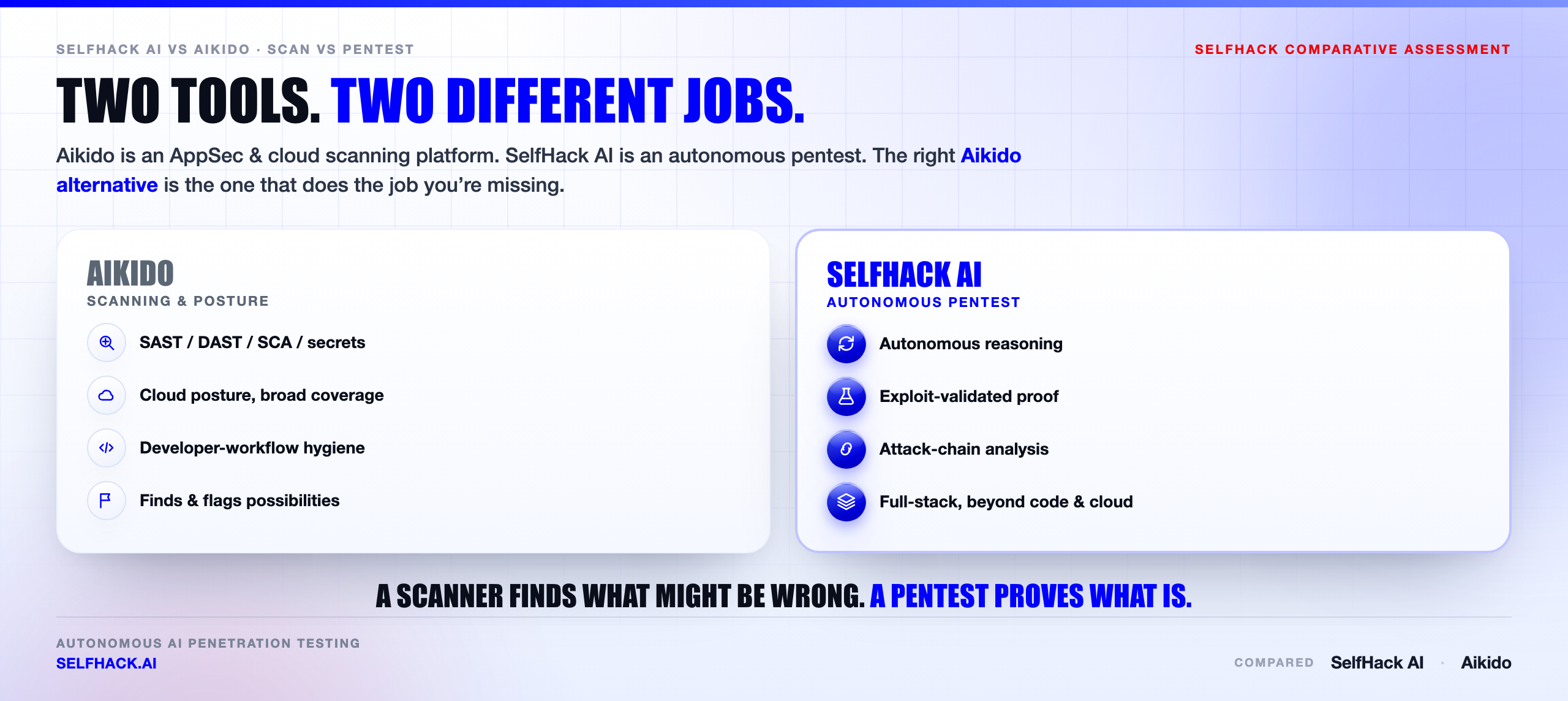 Aikido alternative comparison — Aikido is an AppSec and cloud scanning platform, SelfHack AI is an autonomous exploit-validated pentest; different jobs, complementary | SelfHack AI