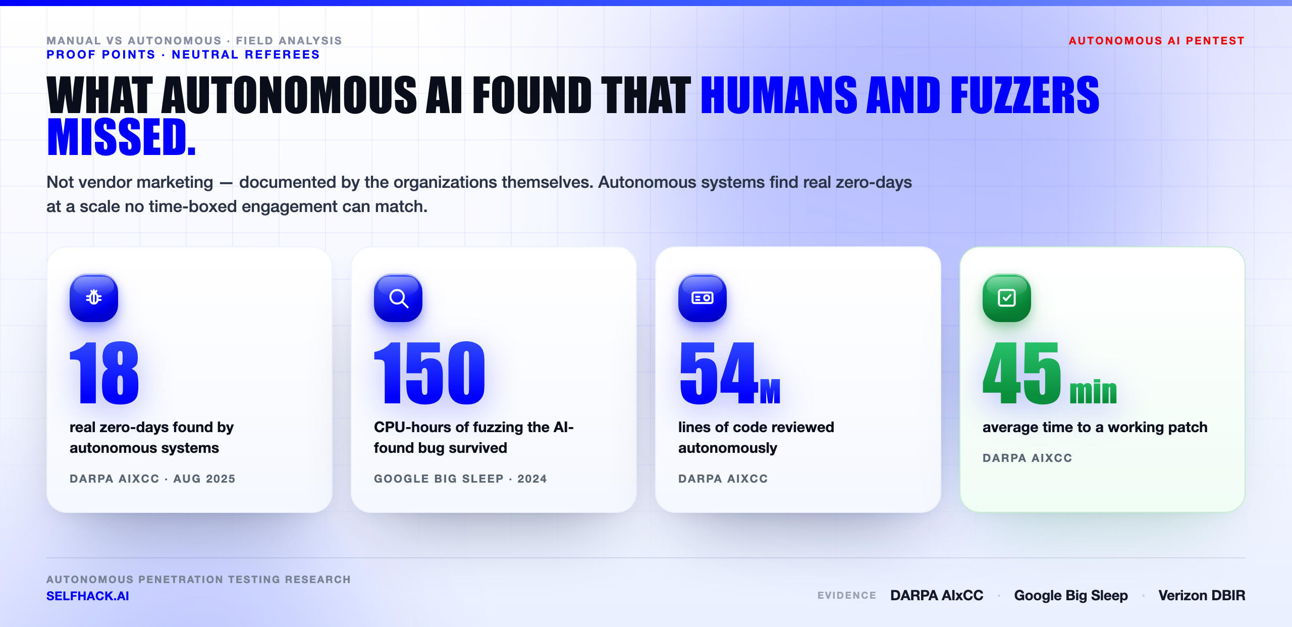 Proof points — autonomous AI found what manual pentest and fuzzing missed: AIxCC 18 zero-days, Big Sleep past 150 CPU-hours