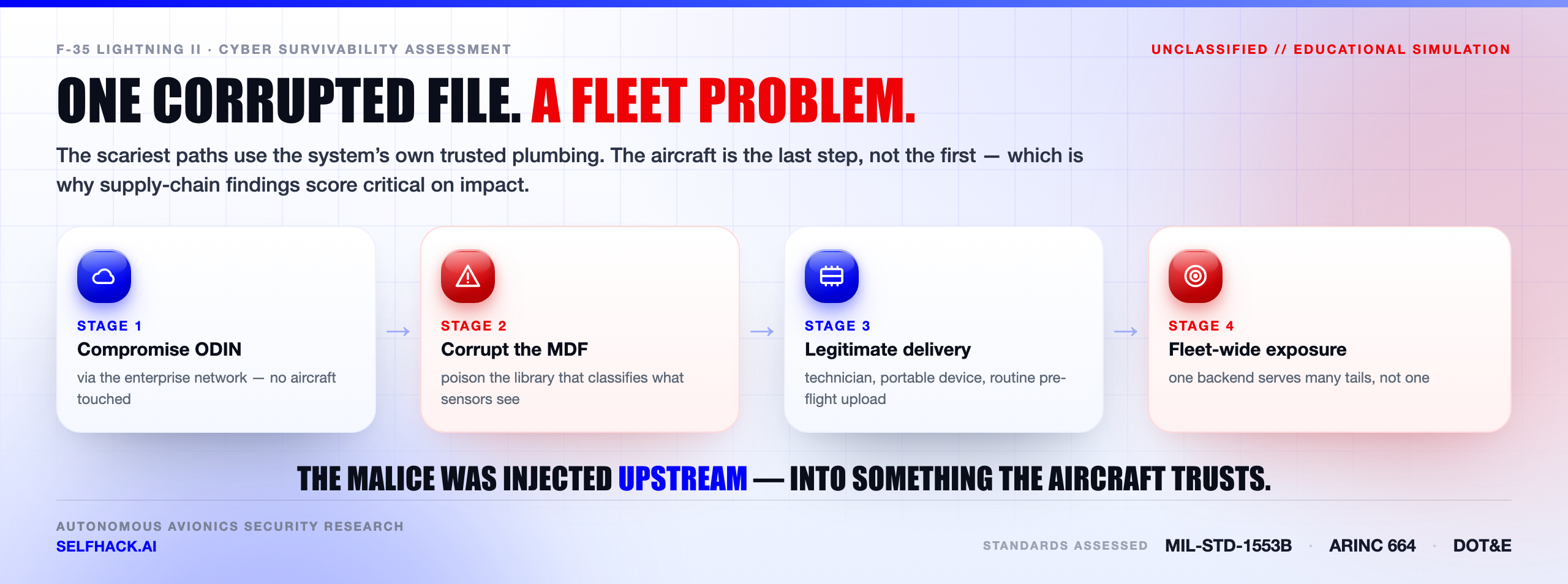 Avionics penetration testing supply-chain kill chain — ODIN compromise to fleet-wide exposure via a corrupted mission data file | SelfHack AI