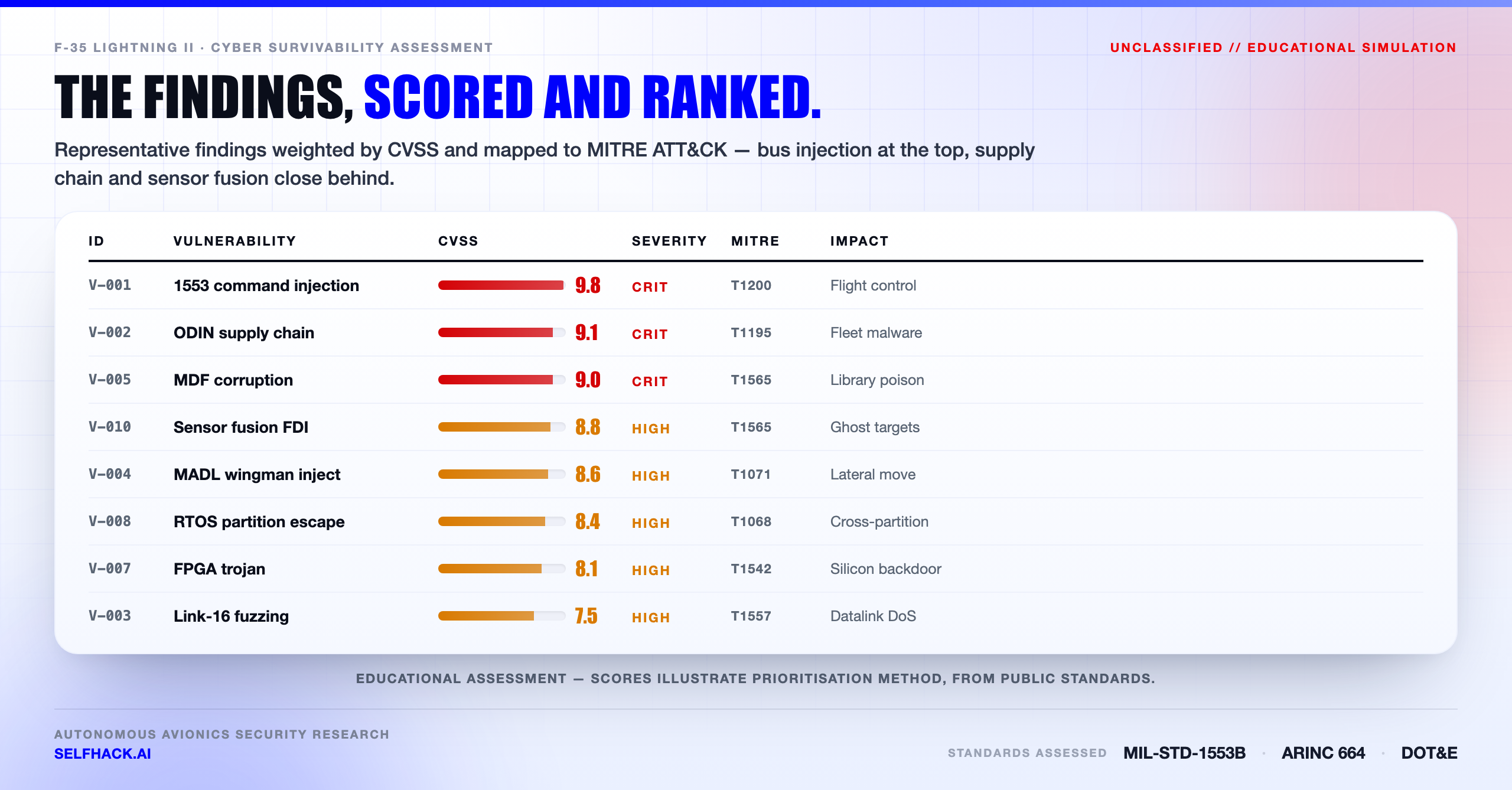 Avionics penetration testing vulnerability matrix — ten findings from 1553 command injection to sensor fusion false data injection, scored by CVSS and mapped to MITRE ATT&CK techniques | SelfHack AI