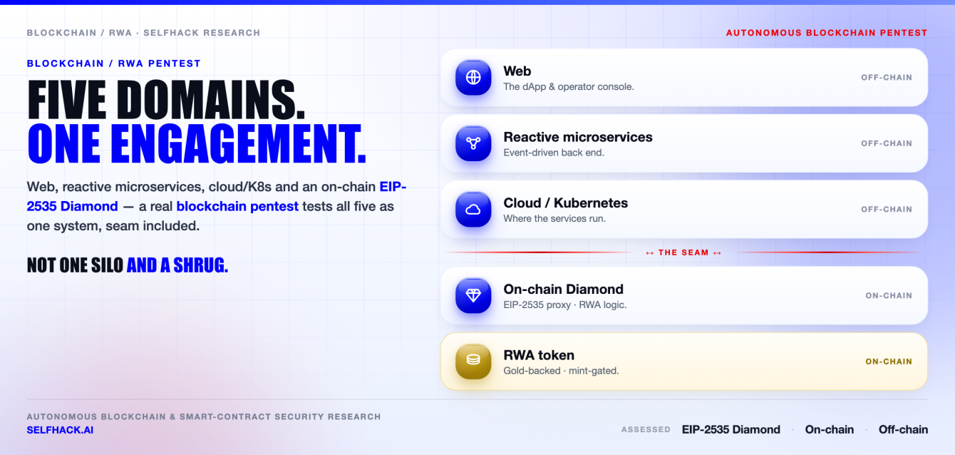 blockchain-pentest-five-layer-stack-1 Blockchain pentest — a tokenization platform is five security domains: web, API, cloud, smart contract and the off-chain to on-chain seam | SelfHack AI