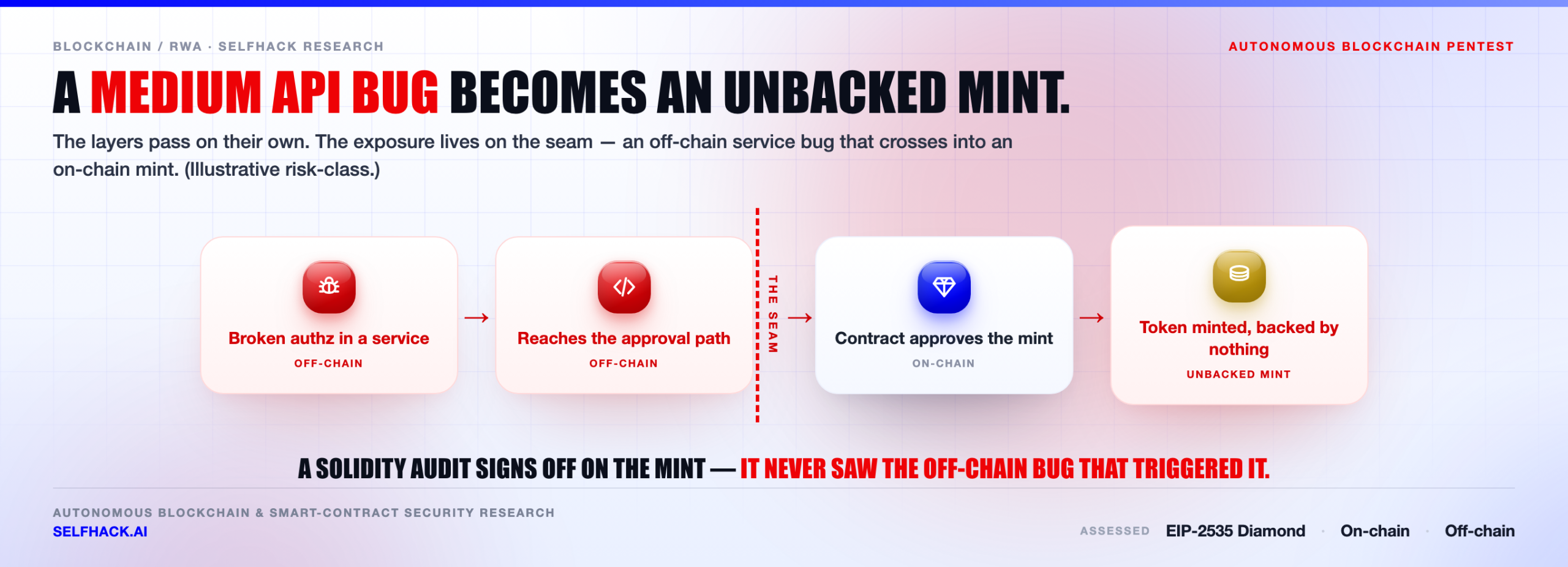 Blockchain pentest — the off-chain to on-chain seam: an API authorization flaw becomes an unbacked on-chain token mint | SelfHack AI