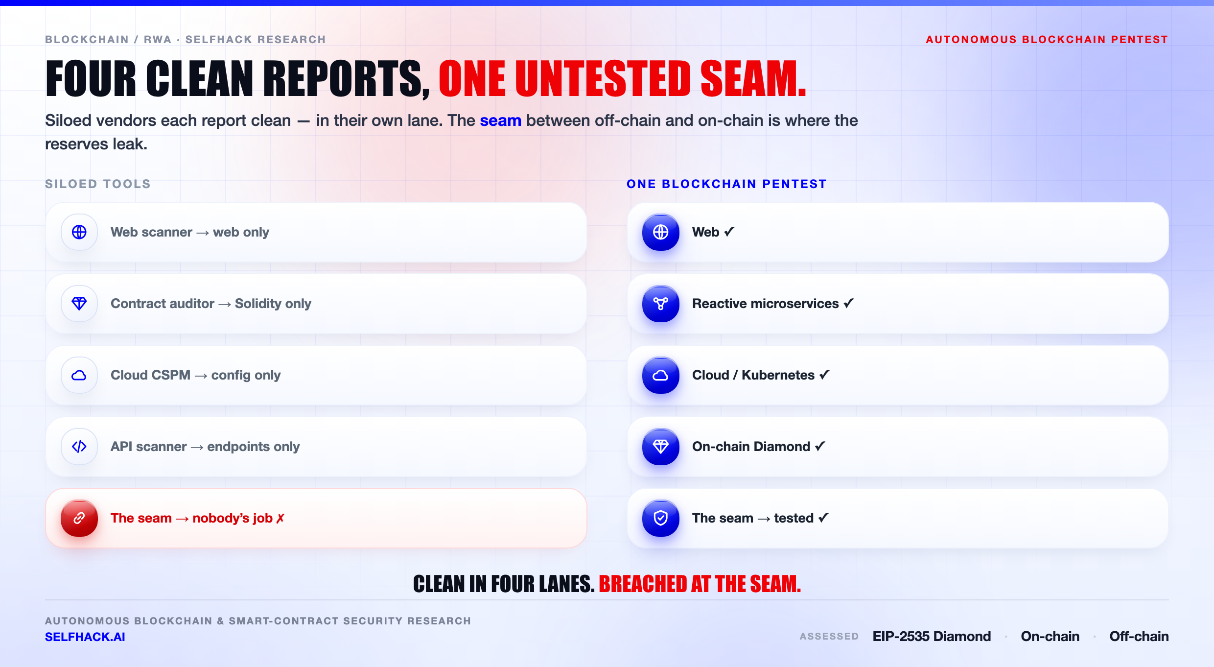 Blockchain pentest coverage — siloed tools test one layer each; a full-stack blockchain pentest covers web, API, cloud, smart contract and the seam | SelfHack AI