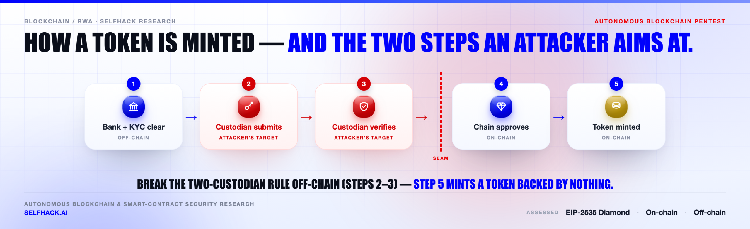Blockchain pentest — the token mint flow across the off-chain to on-chain seam, and where an attacker breaks the dual-custodian rule | SelfHack AI