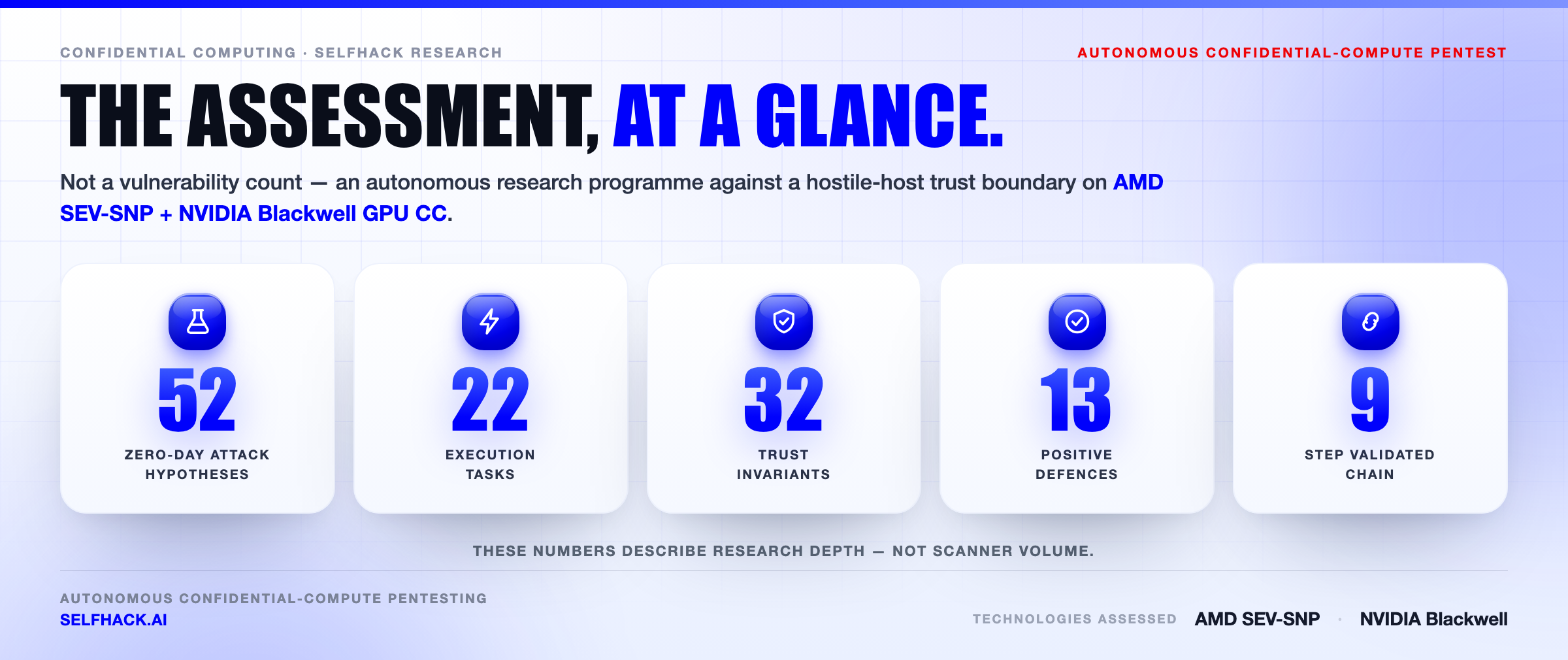 Confidential computing pentest at a glance — 52 zero-day attack hypotheses, 22 execution tasks, 32 trust invariants, 13 positive defences, 9-step validated attack chain