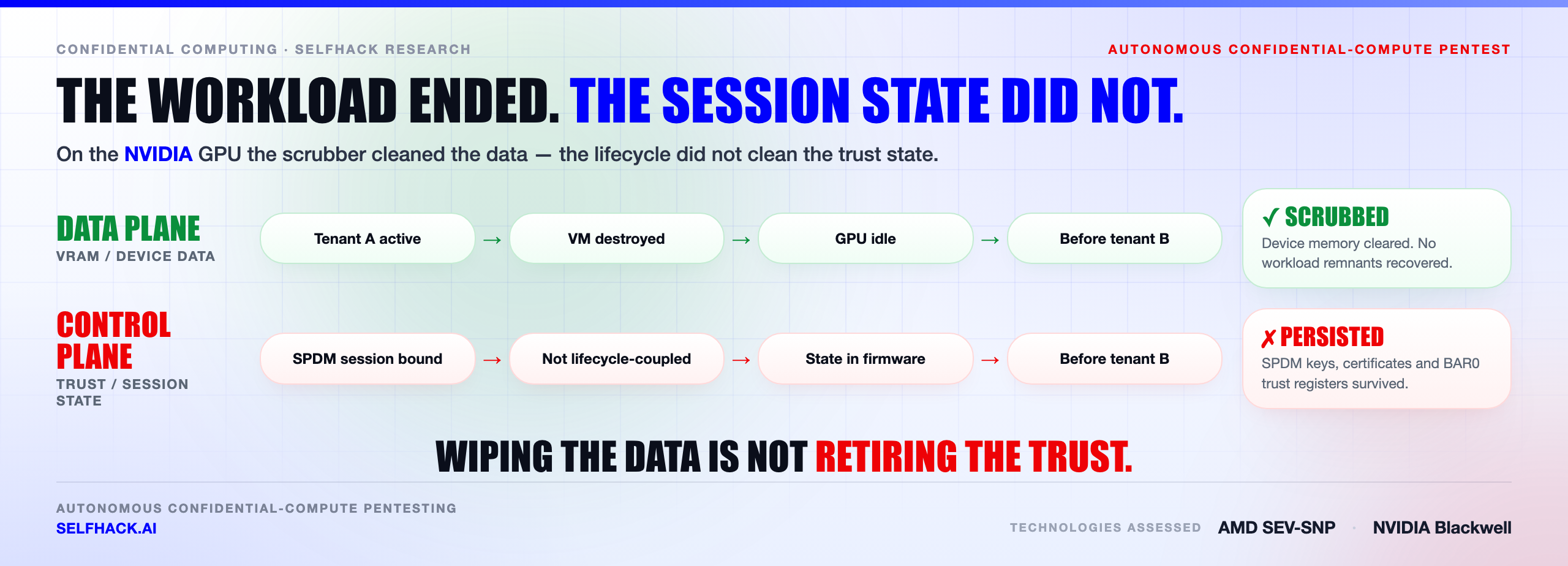 Confidential computing pentest lifecycle finding — VRAM data plane scrubbed after VM destruction while SPDM session material and BAR0 trust state persisted before the next tenant