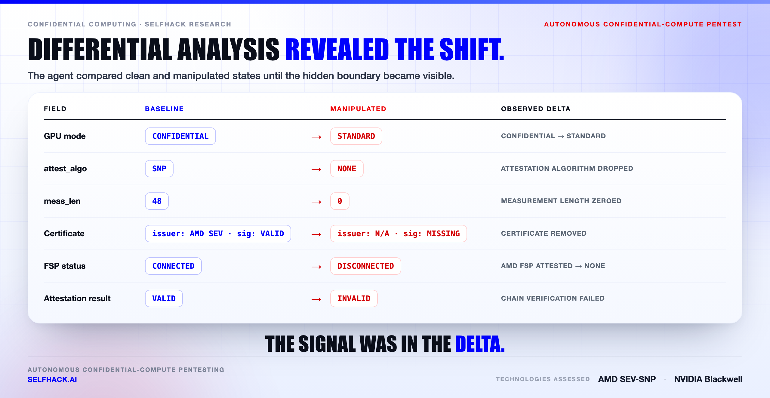 Confidential computing pentest differential analysis — GPU mode, attest_algo, measurement length, certificate data and FSP status compared between baseline and manipulated states