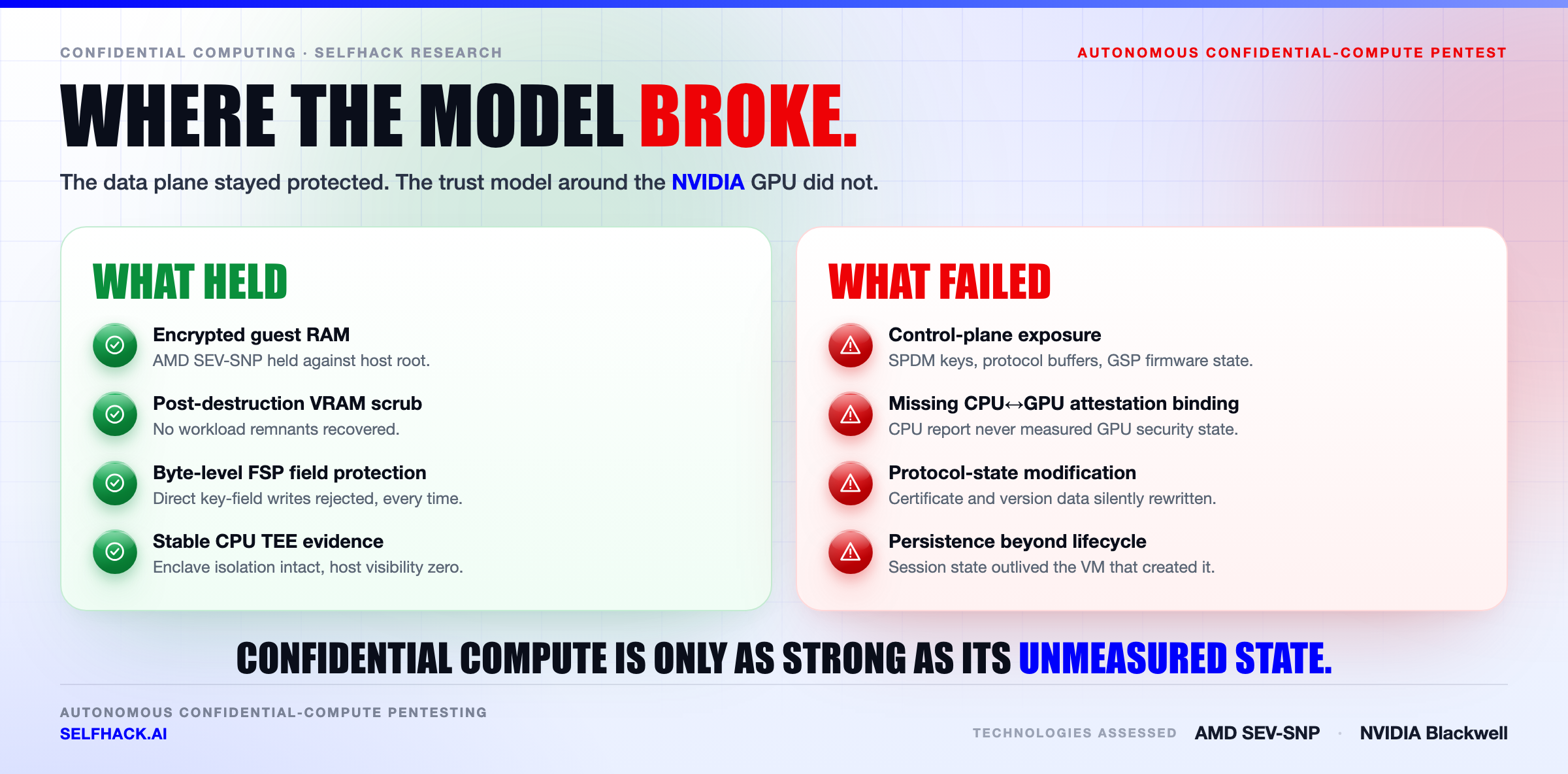 Confidential computing pentest results — encrypted guest memory, VRAM scrub and FSP field protection held, while control-plane exposure and missing CPU-GPU attestation binding failed