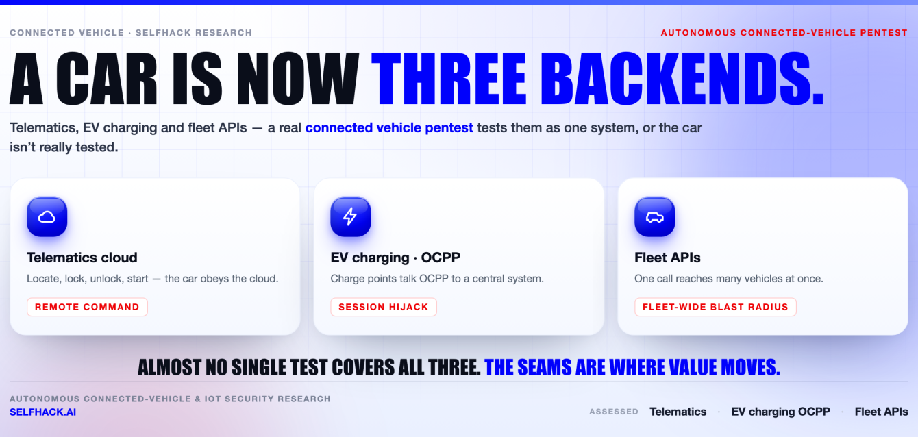 connected-vehicle-pentest-attack-surface Connected vehicle pentest — the attack surface: telematics cloud, EV charging network (OCPP) and fleet companion APIs | SelfHack AI