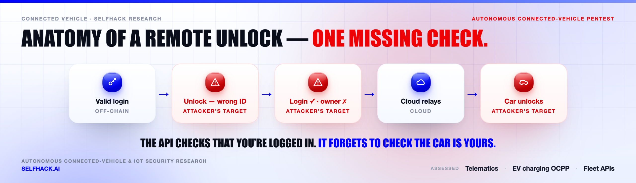 Connected vehicle pentest — the command path from a telematics API call to a physical car unlock, and the missing authorization check | SelfHack AI