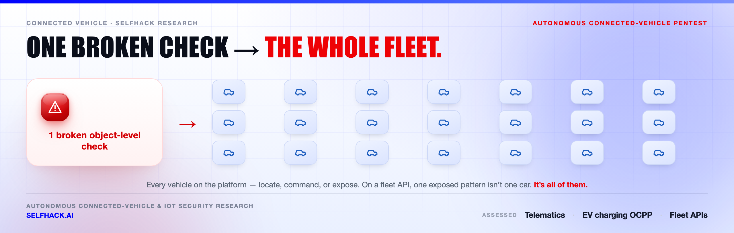 Connected vehicle pentest — one broken authorization check on a fleet API exposes and commands the entire fleet | SelfHack AI