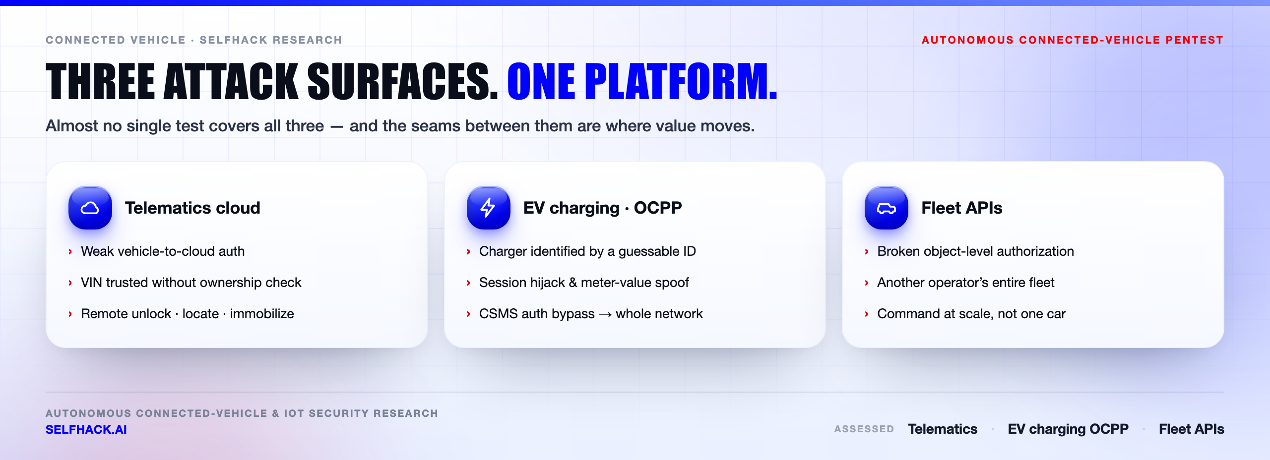 Connected vehicle pentest — three attack surfaces: telematics cloud commands, EV charging OCPP, and fleet APIs | SelfHack AI