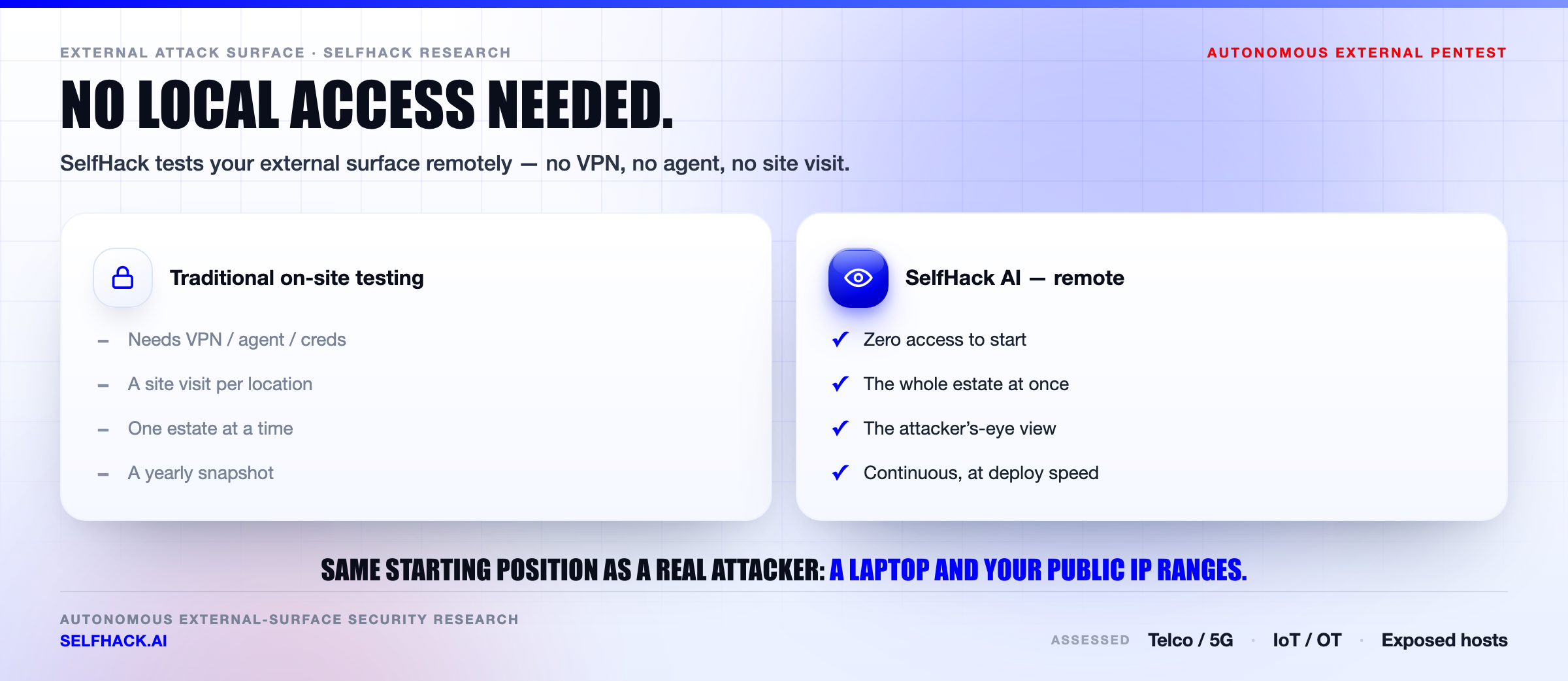 Internet-facing footprint tested remotely vs on-site — no VPN, no agent, no site visit, testing the whole estate at once | SelfHack AI